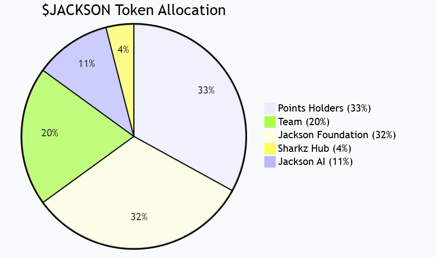 सुई पारिस्थितिक गेम प्रोटोकॉल जैक्सन.io देशी टोकन $JACKSON जारी करता है, और 24% का पहला चरण टीजीई गतिविधि आधिकारिक तौर पर लॉन्च की गई है"></आंकड़ा><ul><li>प्वाइंट धारक: 33%</li><li>जैक्सन फाउंडेशन: 32%</li><li>टीम: 20%</li><li>जैक्सन एआई: 11%</li><li>शार्क्ज़ हब: 4%</li></ul><p>उनमें से, 33% स्थिर बाजार परिसंचरण और निष्पक्ष वितरण सुनिश्चित करने के लिए सामुदायिक एयरड्रॉप को कई चरणों में वितरित किया जाएगा। </p><h3>प्रथम चरण एयरड्रॉप (24%) गतिविधि विवरण</h3><p>इस बार लॉन्च किया गया एयरड्रॉप का पहला चरण कुल 33% एयरड्रॉप पूल में रिलीज़ का पहला बैच है, जो टोकन आपूर्ति का कुल 24% है। <br />गतिविधि के इस चरण में दो भाग होते हैं:</p><ol><li><strong>प्वाइंट होल्डर एयरड्रॉप (12%)</strong><ul><li>इसे 15 नवंबर, 2025 को 15:59 (UTC) पर उपयोगकर्ता के पॉइंट स्नैपशॉट डेटा के आधार पर वितरित किया जाएगा। </li><li>वितरण अनुपात स्वचालित रूप से अंकों के अनुपात के आधार पर गणना की जाती है, और वितरण समय आधिकारिक तौर पर TGE के अंत के बाद शुरू होगा। </li></ul></li><li><strong>ट्रेडिंग प्रतियोगिता (12%)</strong><ul><li>गतिविधि का समय: 1 नवंबर, 2025 00:00 (UTC) से 15 नवंबर, 2025 15:59 (UTC)। </li><li>इवेंट का कुल इनाम 1,200,000,000 $JACKSON है। </li><li>रैंकिंग प्रणाली और विस्तृत नियमों की घोषणा 1 नवंबर को की जाएगी। </li></ul></li></ol><p>आधिकारिक तौर पर कहा गया है कि इस आयोजन का उद्देश्य अधिक सामुदायिक प्रतिभागियों को टोकन आधिकारिक तौर पर प्रसारित होने से पहले प्रारंभिक आवंटन प्राप्त करने की अनुमति देना और लेनदेन इंटरैक्शन के माध्यम से बाजार को सक्रिय करना है। </p><h3>टोकन लॉकिंग और अनलॉकिंग तंत्र</h3><p>सामुदायिक एयरड्रॉप को छोड़कर, अन्य टोकन आवंटन (टीम, फाउंडेशन, जैक्सन एआई, शार्कज़ हब सहित) <strong>डबल अनलॉकिंग तंत्र</strong> के अधीन हैं और उन्हें समय और मूल्य दोनों शर्तों को पूरा करना होगा:</p><figure style="width: 90%" class="tquaqc"><img src=